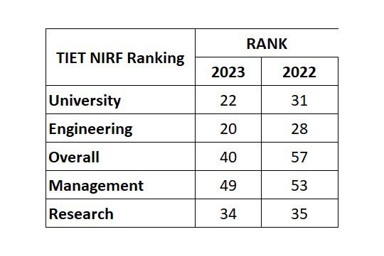 NNCLThapar's tweet photo. Thapar Institute of Engineering &amp; Technology (TIET), Patiala has secured a remarkable 20th rank in the Engineering category in the prestigious National Institutional Ranking Framework (NIRF)!

Proud moments for everyone.

Kudos to all Thaparians. https://t.co/82gkhWvilc