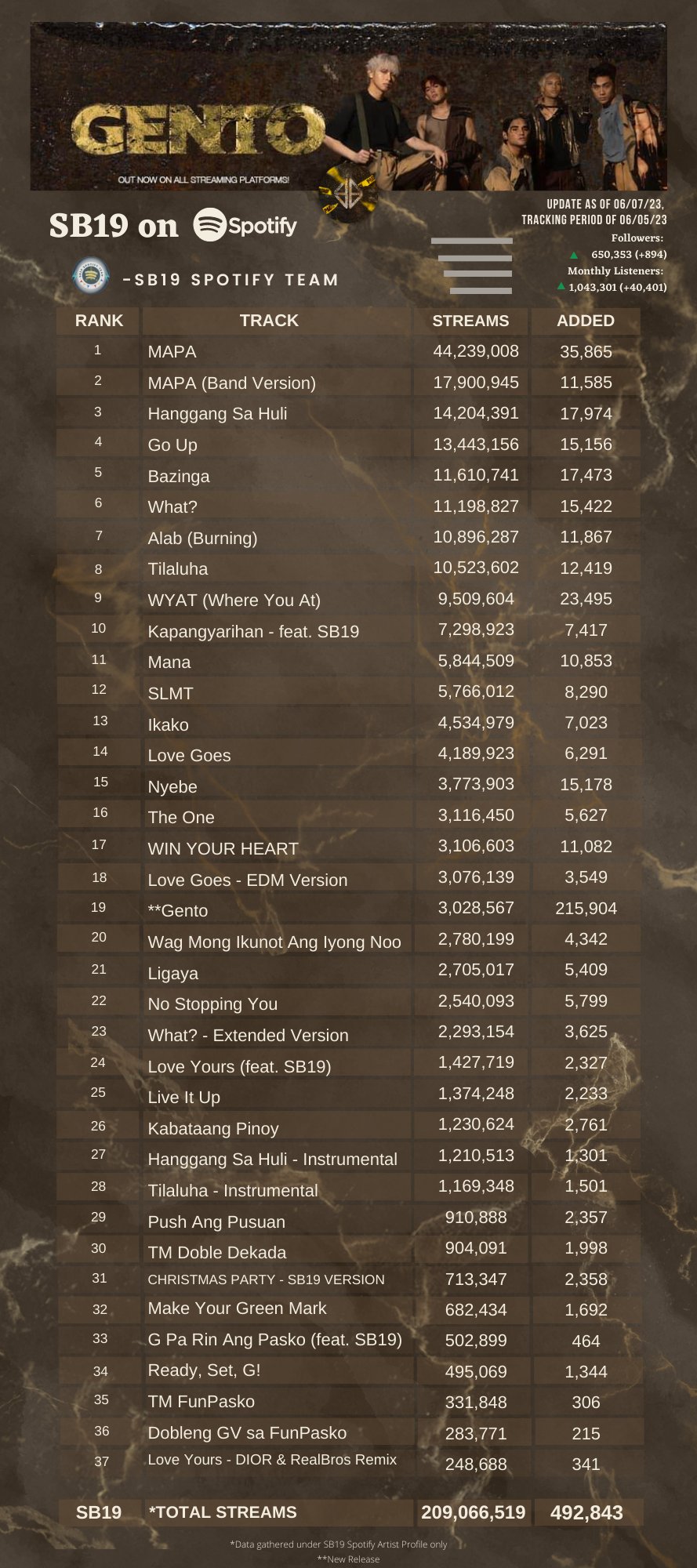 SB19 SPOTIFY TEAM ㊂🎼 on X: Entering another Editorial PL made by Spotify.  #surreal is now added to ' OPM RISING' playlist. Visit this editorial PL at  least once in awhile and