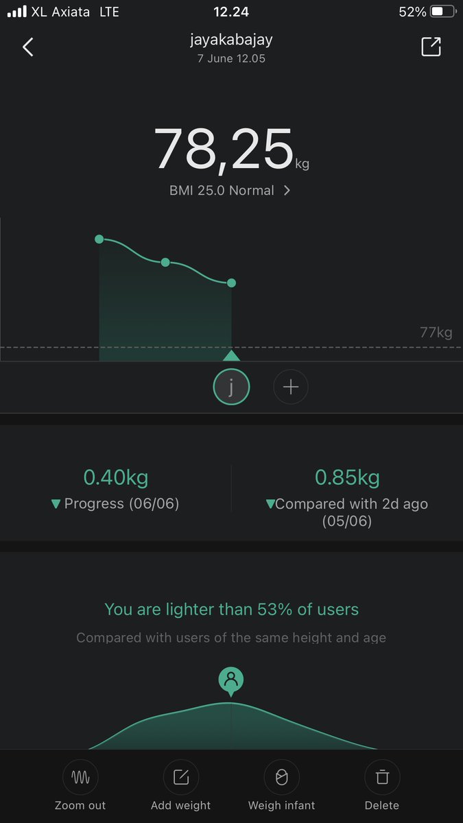 jayakabajay's tweet image. Selama intermittent fasting baru bener-bener ngetrack berat badan 3 hari belakangan. Ternyata hasilnya rata-rata turun berat badan 0,4kg per hari & turun body fat 0,3% per hari. No wonder selama hampir sebulan intermittent fasting bisa turun berat badan 9kg-an & body fat 10%-an.