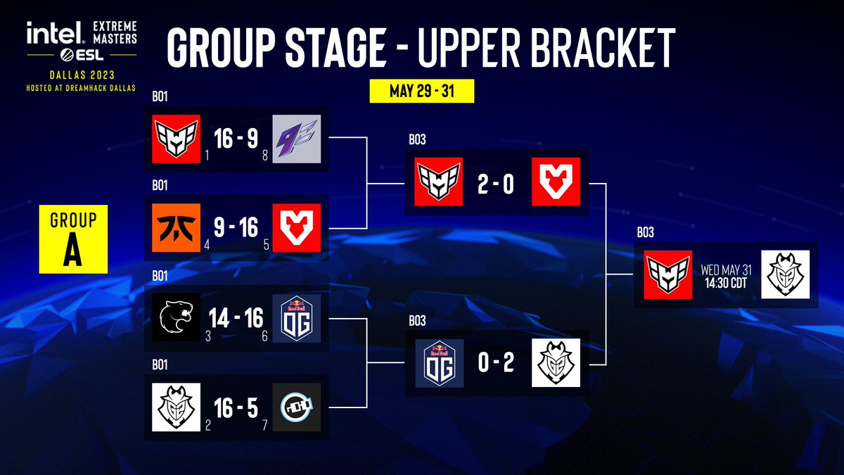 IEM's tweet photo. Only 1 day of the #IEM Dallas Group Stage remains 👀

Check out the updated bracket below! 🔽 https://t.co/vMEsKWU31B