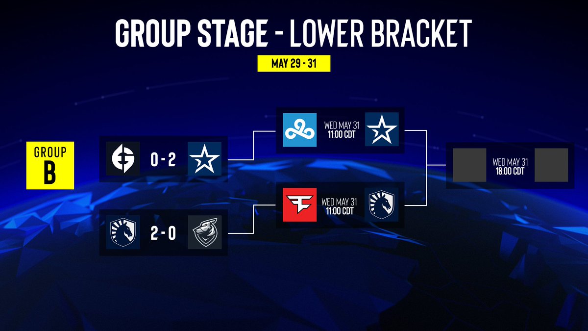 IEM's tweet photo. Only 1 day of the #IEM Dallas Group Stage remains 👀

Check out the updated bracket below! 🔽 https://t.co/vMEsKWU31B