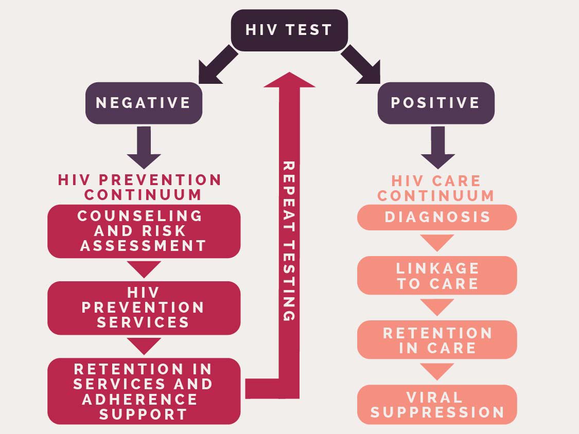 Your HIV status doesn't define you, but knowing it can empower you. Whether you're positive, negative, or unsure, we're here to support you every step of the way. Get tested and take control of your health today! #HIVtesting #knowyourstatus #weareheretohelp