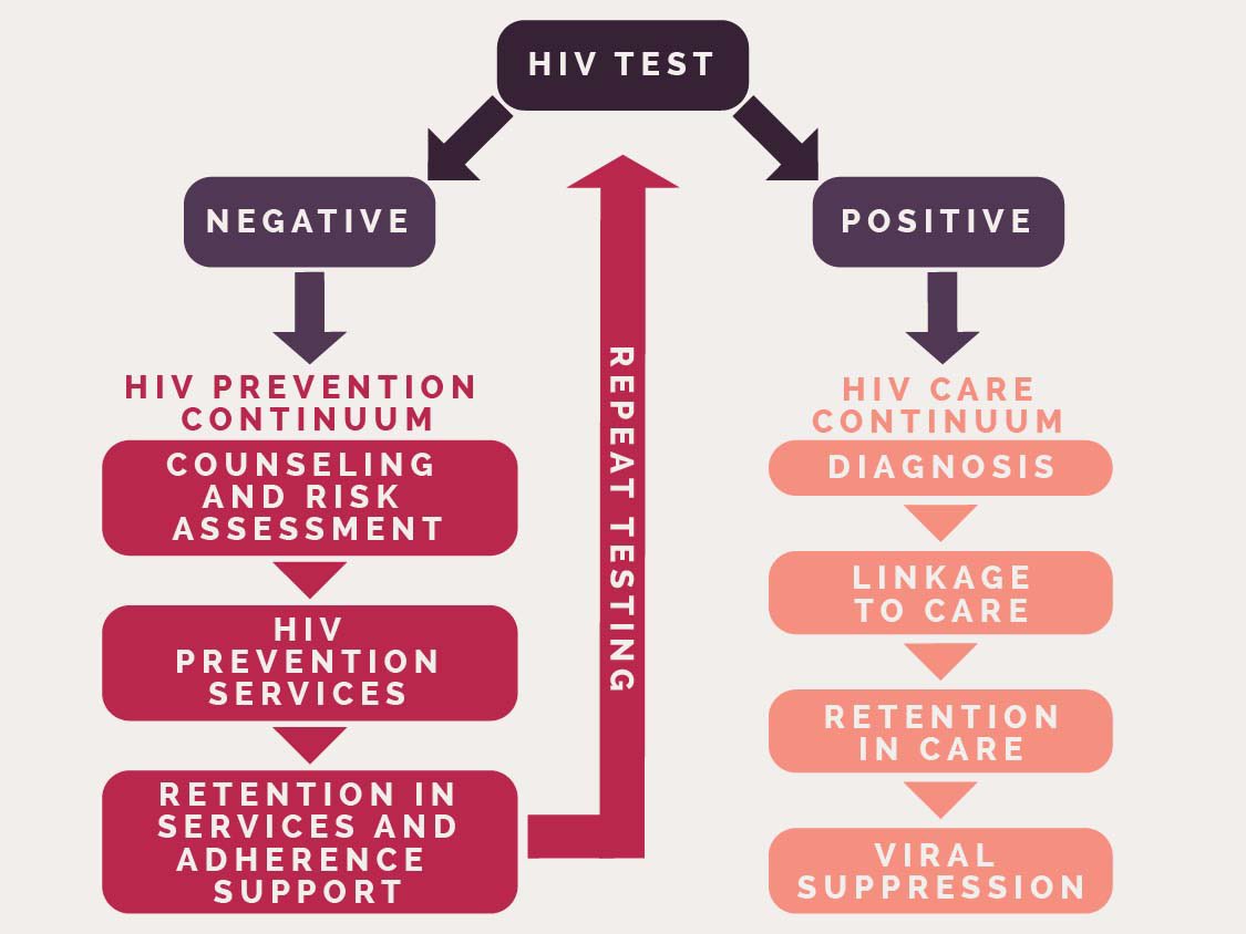 AHHealth_KW's tweet photo. Your HIV status doesn't define you, but knowing it can empower you. Whether you're positive, negative, or unsure, we're here to support you every step of the way. Get tested and take control of your health today! #HIVtesting #knowyourstatus #weareheretohelp https://t.co/YgiWE4oLIg