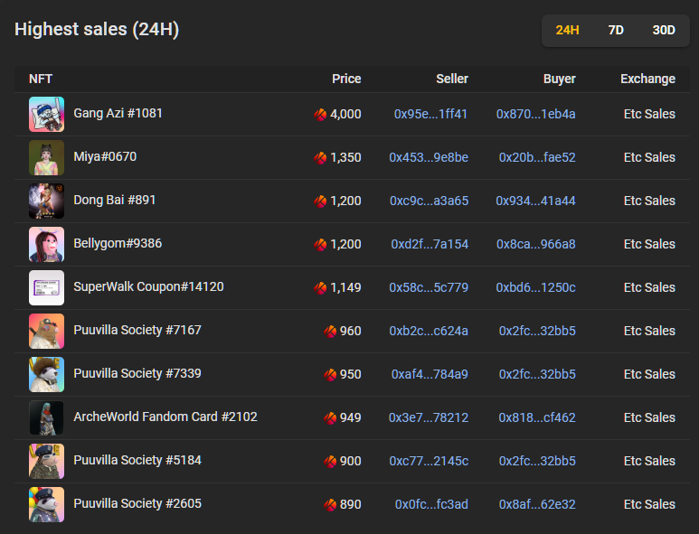 bigtaker_com's tweet photo. 📷 klaytn project Highest price sales list, past 24 hrs (2023/05/31)

- @gaang_azi : 'Gang Azi #1081' was traded 4,000Klay at Etc Sales.

#NFTSTAT #NFTsales #P2E #NFTNews #nftbuyers #NFT #NFTs #stakinggame https://t.co/XYlkoxQYl2