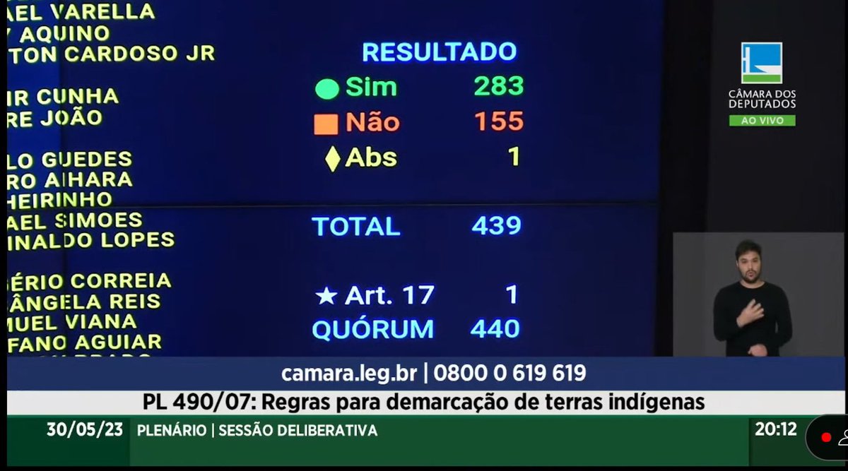 Lastimável! A Câmara, em sua maioria, aprovou o PL 490, um projeto totalmente inconstitucional. Agora é indispensável que o Senado Federal analise e vote pela rejeição desse projeto que representa uma grave ameaça aos povos indígenas do Brasil. #PL490 #DireitosIndígenas