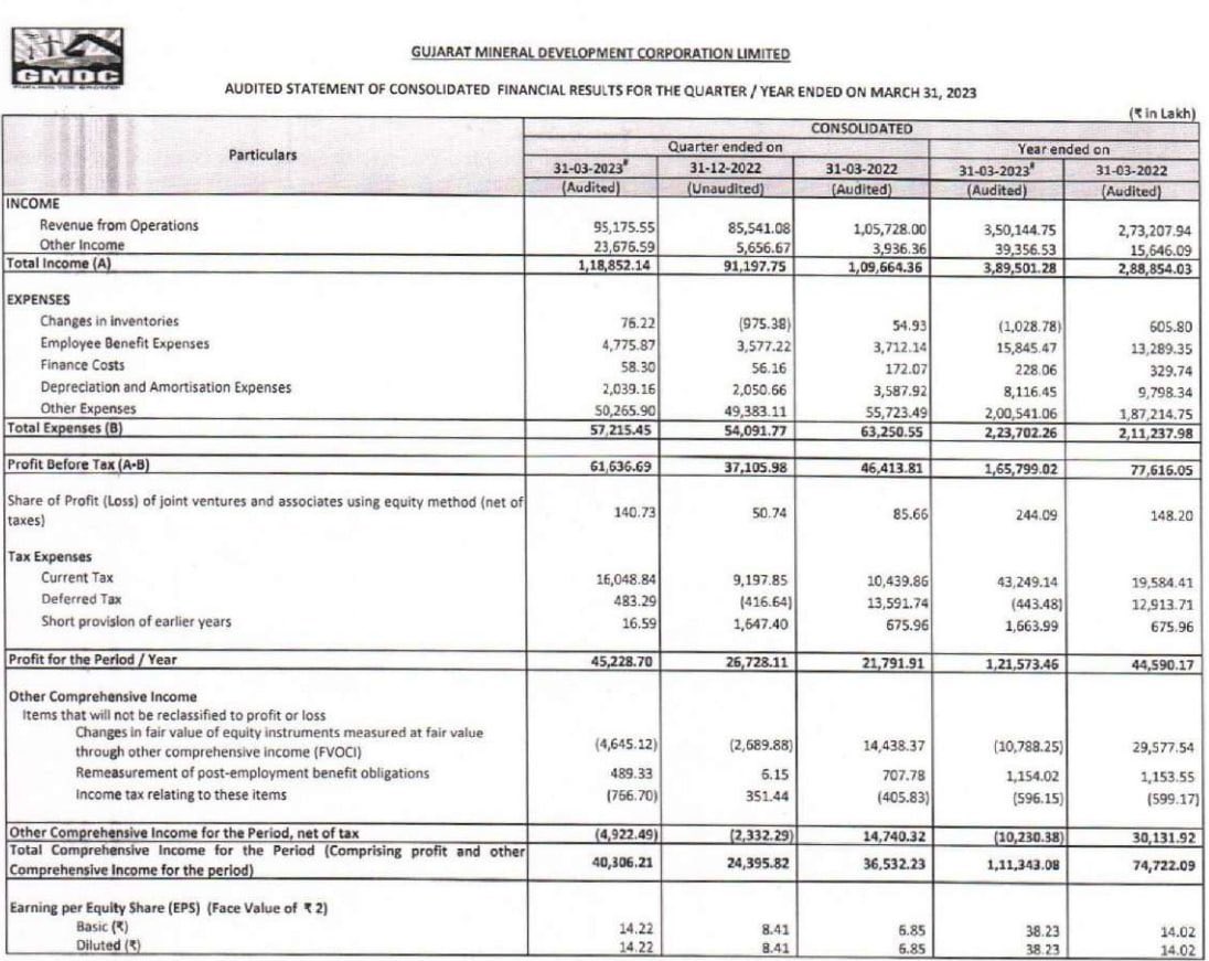 #GMDC Q4 Results  
Profit 450.7cr  69.3% increase QoQ 
Profit 1212.47cr 172.3% increase YoY
INR 9.1 Dividend per Share