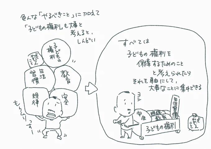 子どもの権利を保障することが、"負荷"にするとしんどくなってしまうから、"土台"にする。「今やってることに加えて子どもの権利も大事にしましょう」ではなく「子どもの権利を大事にするためにやっていること」と捉えて選んでいく。子どもの権利を保障を軸にすることで大人のしんどさも減っていく。