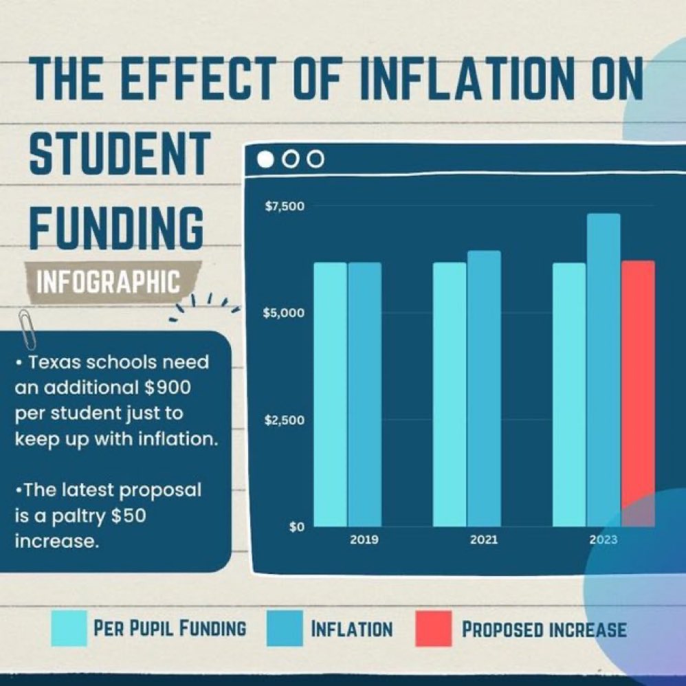 DrH_OnTheEdge's tweet photo. It’s unconscionable that w/$32b surplus the #txlege is unwilling to provide a teacher pay raise, increase student funding &amp; provide a meaningful Student Safety Allotment! Tonight the @EISDofSA Board continues to work together on doing more with less! Pay Attention Texas! https://t.co/PiiZDDHTuj