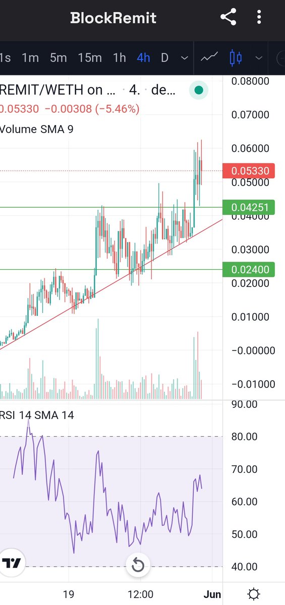 XVLESORCIER's tweet photo. #blockremit $REMIT building supports while #0xEncryption is building resistances.
Time for $REMIT to shine now , this is the kind of chart you still want to buy at those levels.
#0xEncyption will recover though , no doubt about it https://t.co/2xqLZTolpm