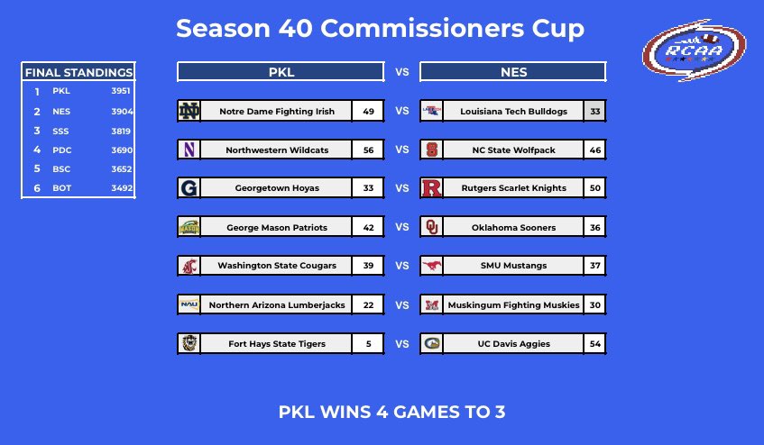 Season 41 Commissioners Cup!