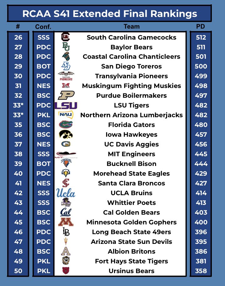 Season 41 Final Rankings