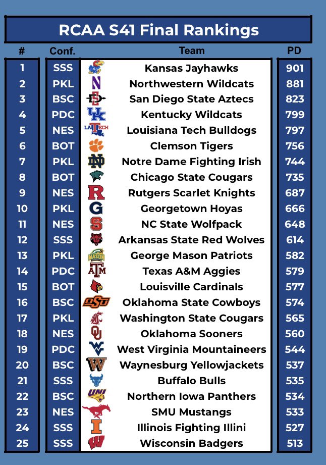 RCAA_RB's tweet photo. Season 41 Final Rankings https://t.co/TJYBwdl4At