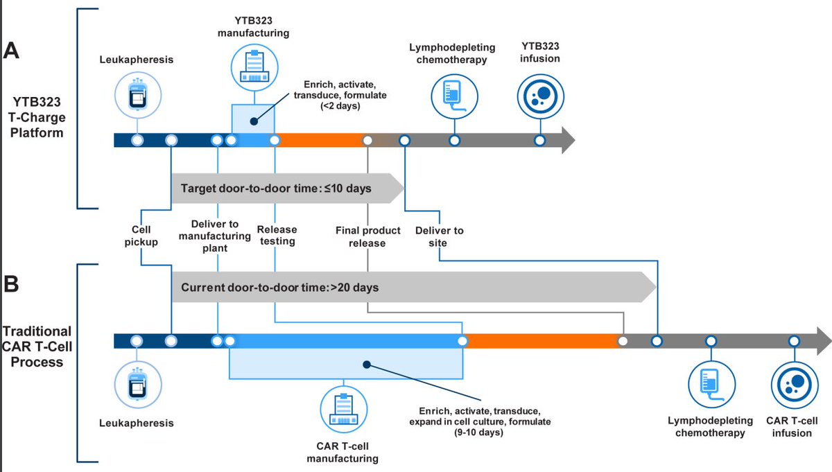 Michael Dickinson (@mike_dickinson1) on Twitter photo Faster stronger fitter! #Rapcabtagene autoleucel #YTB323 RAPID autologous #CART for #DLBCL #lymphoma: The preclinical and early clinical paper now <a href="/CD_AACR/">Cancer Discovery</a> online bit.ly/3qnaf7h So proud of this -and thanks to <a href="/PeterMacCC/">Peter Mac Cancer Centre</a> <a href="/Haem_pmcc_rmh/">Haematology Peter MacCallum CC & Royal Melbourne</a> #lymsm Faster stronger fitter! #Rapcabtagene autoleucel #YTB323 RAPID autologous #CART for #DLBCL #lymphoma: The preclinical and early clinical paper now <a href="/CD_AACR/">Cancer Discovery</a> online bit.ly/3qnaf7h So proud of this -and thanks to <a href="/PeterMacCC/">Peter Mac Cancer Centre</a> <a href="/Haem_pmcc_rmh/">Haematology Peter MacCallum CC & Royal Melbourne</a> #lymsm
