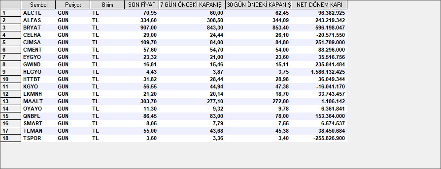 Tarama Listesi./Süpercross/

#alctl #alfas #bryat #celha #cımsa #cment #eygyo #gwınd #hlgyo #httbt #kgyo #lkmnh #oyayo #qnbfl #smart #tlman #tspor 

#borsa #bist100 #Binance #Bitcoin @tr_tradingview