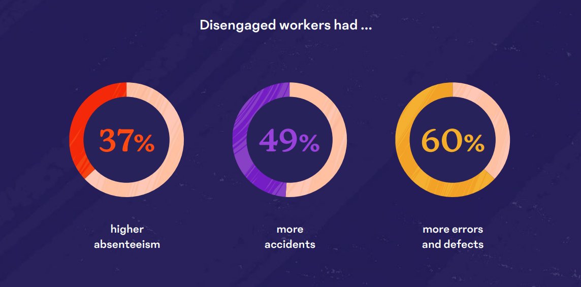 Ignoring #employeedisengagement will cost you. 

One way to disengage your employees is show people you don't trust them to do their office jobs from home. 

Pic from @15Five