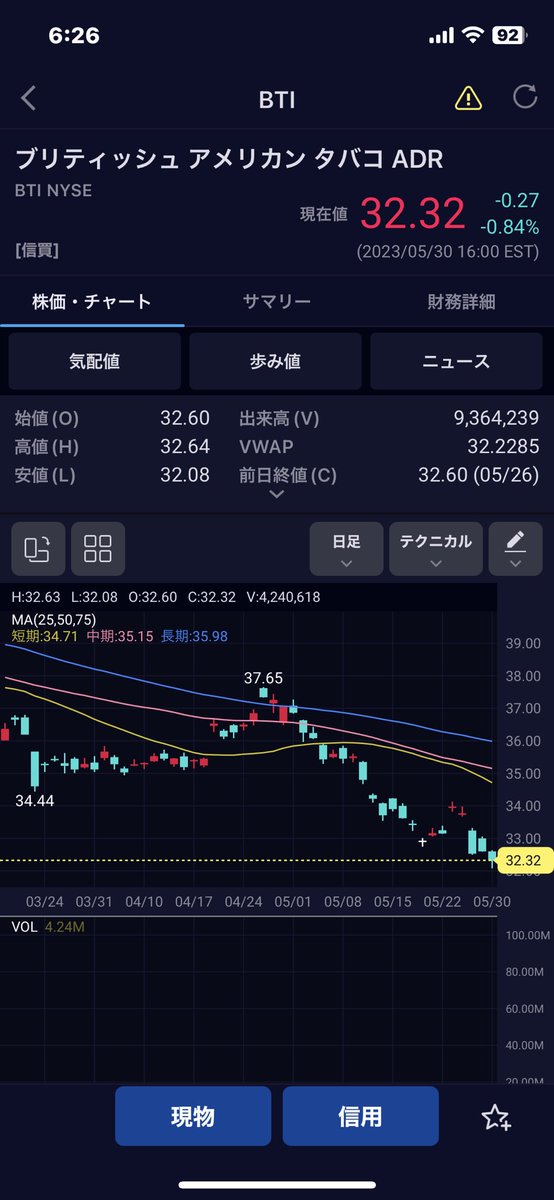 アルトリア、BTI とも連日の下げで配当利回り8%台。ラストの上げは大人半端ないって！