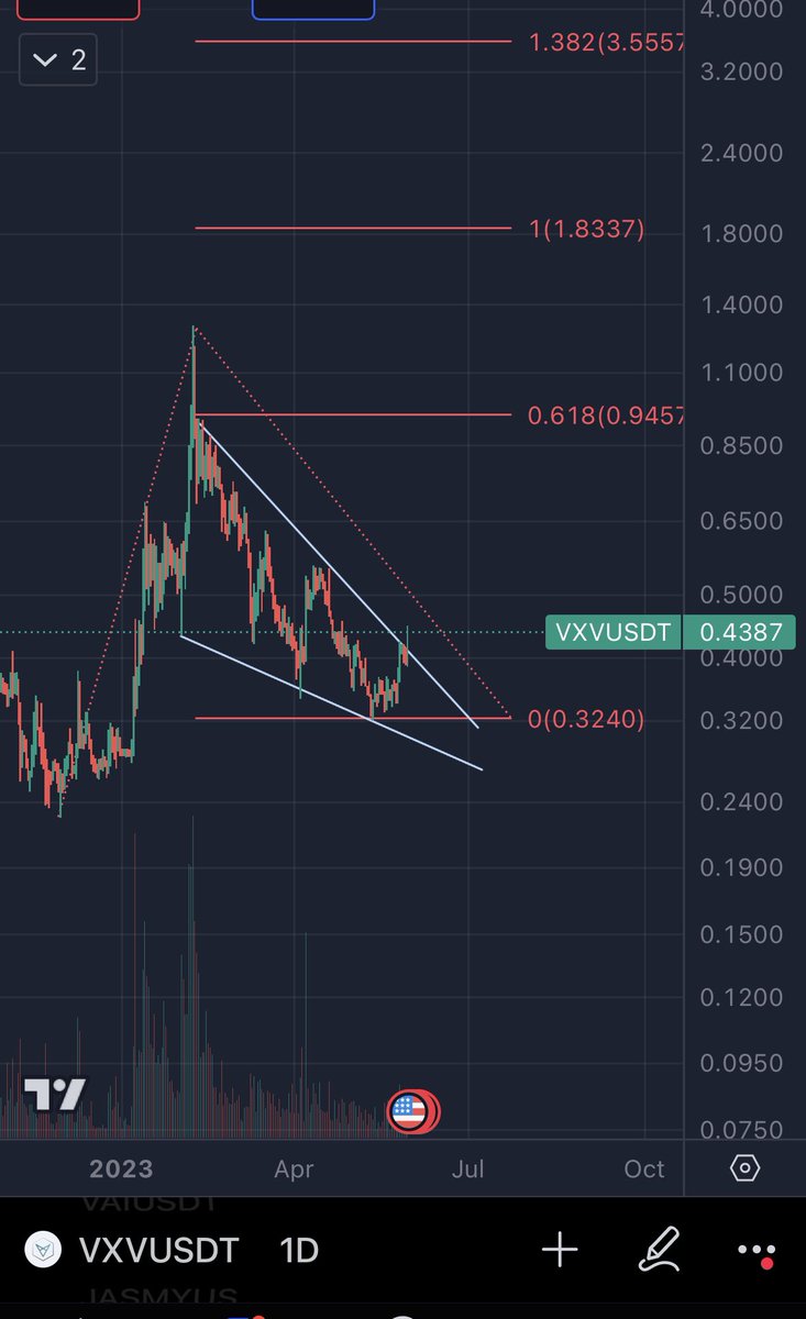 Steph_iscrypto's tweet image. $Vxv broke out! Let’s go to the moon! #Vectorspace