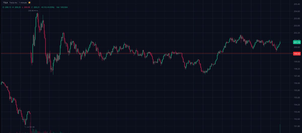 $TSLA #TSLA = DAILY RECAP! 

LINE IN THE SAND! MUST HOLD!