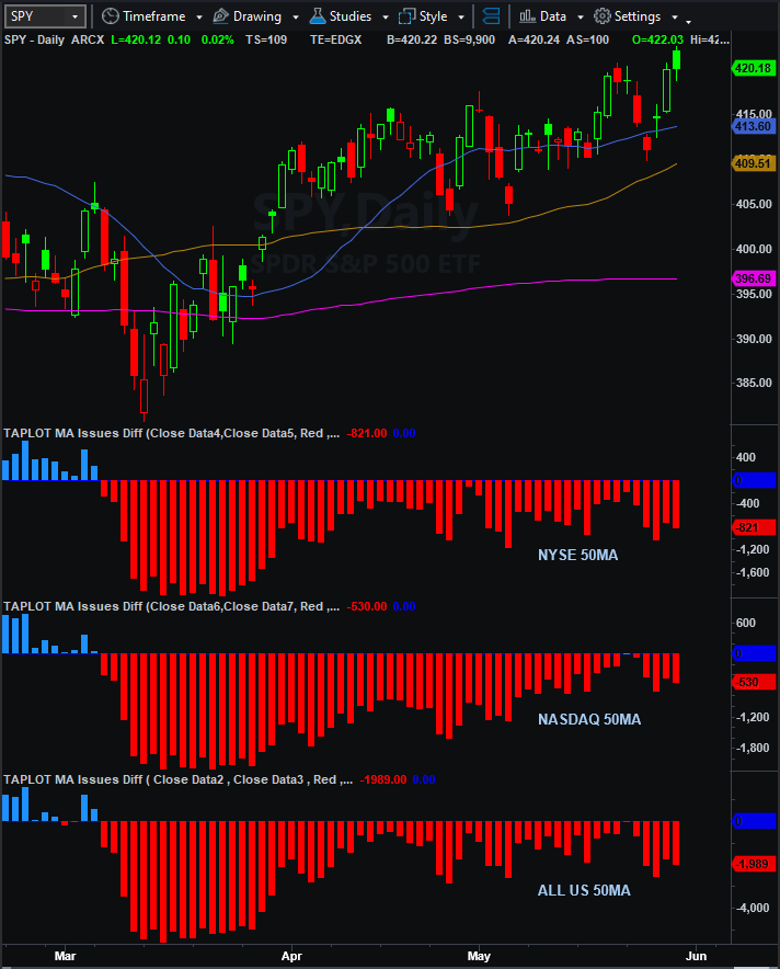 TA Plot 📈 on Twitter "Stocks loosing their 50 MA lines on both NYSE