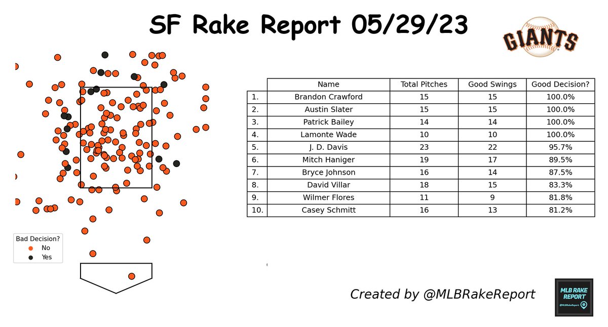 #SanFranciscoGiants Rake Report 05/29/23:

Total Pitches: 160 ⚾
Good Swing Decision?: 91.9% 🟩

Most Disciplined: Brandon Crawford
Least Disciplined: Casey Schmitt

#SF #SFGiants