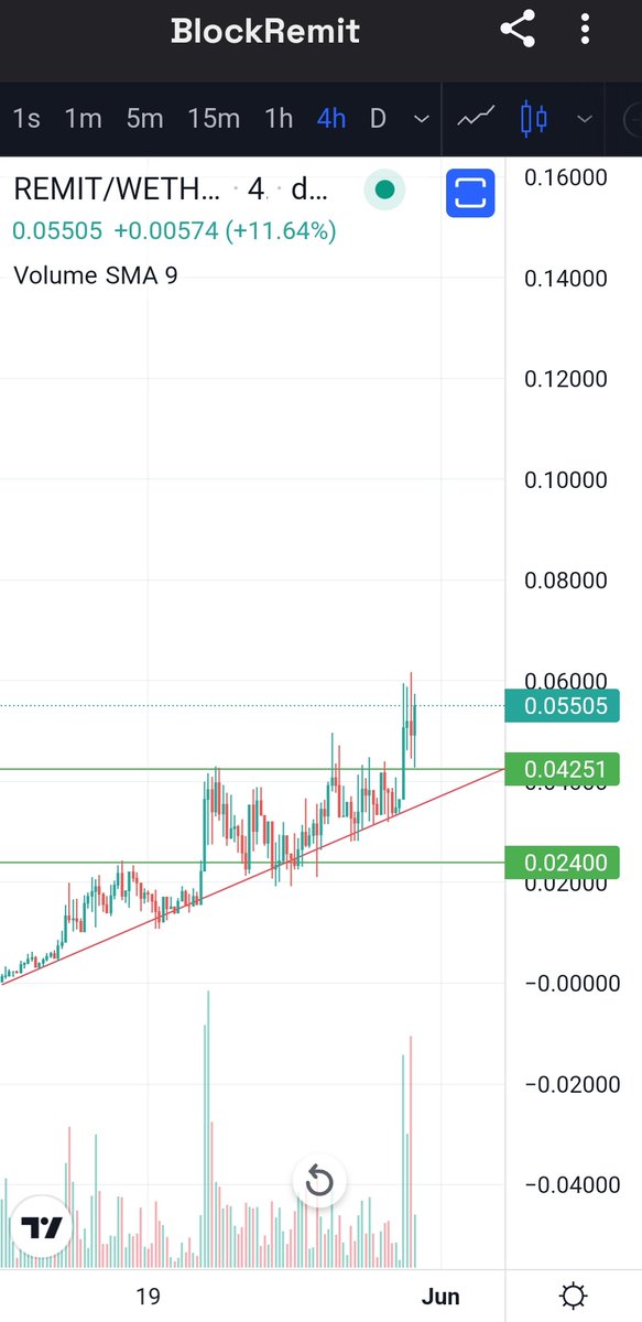 XVLESORCIER's tweet photo. I smell the price discovery with a beautiful FOMO soon for $REMIT #Blockremit
Team non stop building the project , mean , non stop hype , mean #0x0 we are coming for you https://t.co/BGvNbG66tp