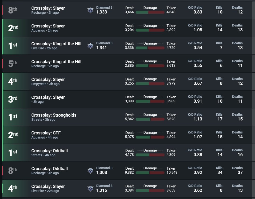 Lakar_Ci's tweet photo. Is this the fun of grinding everyone is talking about in MM? I dont really see it, when you win 8 out of 11 games and you go up a total of 17 CSR... Man this sucks #HaloSupport https://t.co/99srzkWoyw