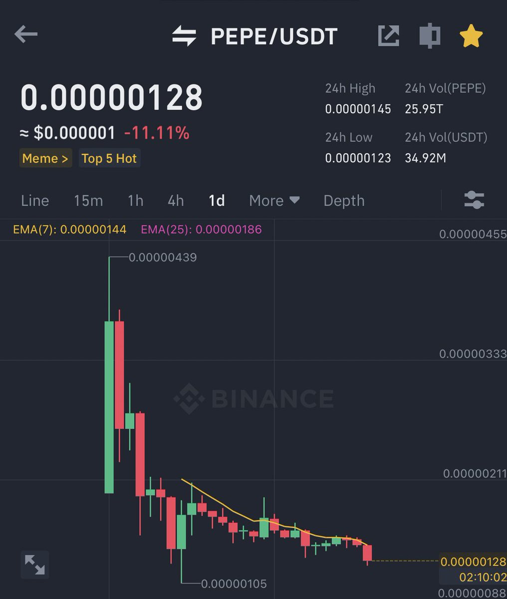 AshCrypto's tweet image. BOUGHT $200K MORE $PEPE HERE
COZ EVERYONE IS SAYING ITS DEAD.

HOLDING TOTAL $417K PEPE  

SMART OR STUPID ?