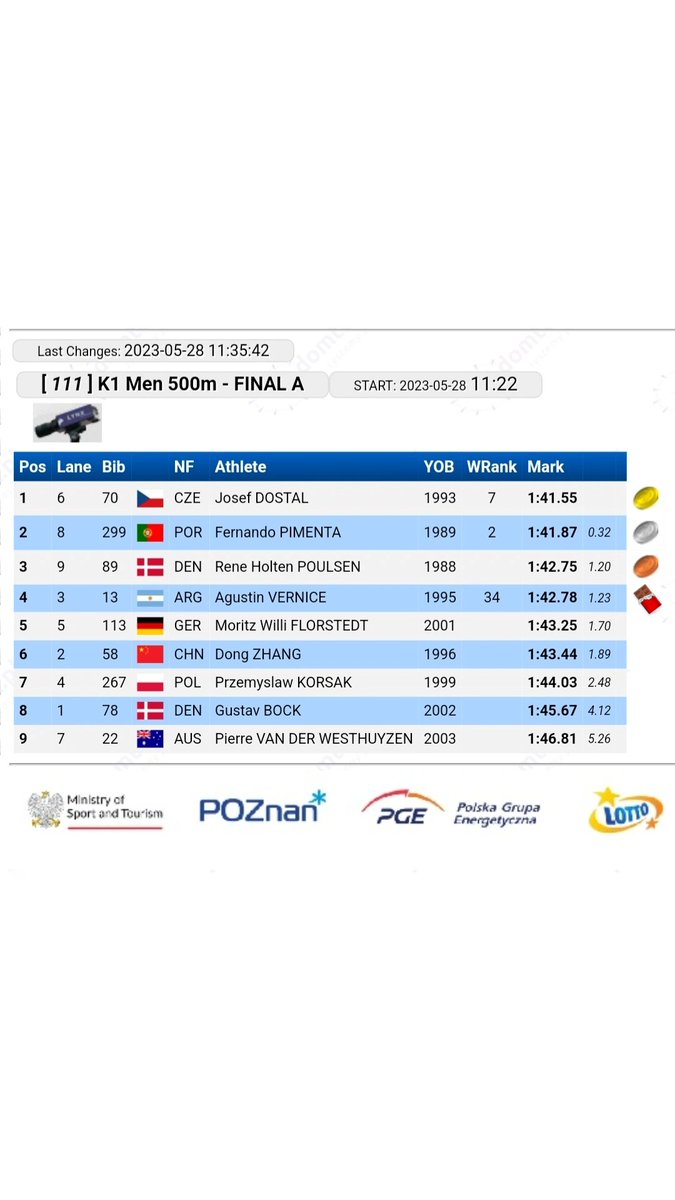 II WORLD CUP Poznan 2023 ✔️

6° K1 1000m
4° k1 500m

Buen inicio de año, buenos resultados pero con hambre de más...

Gracias a todos por los mensajes de aliento 🙌🏼

Seguimos empujando 👊🏻🇦🇷