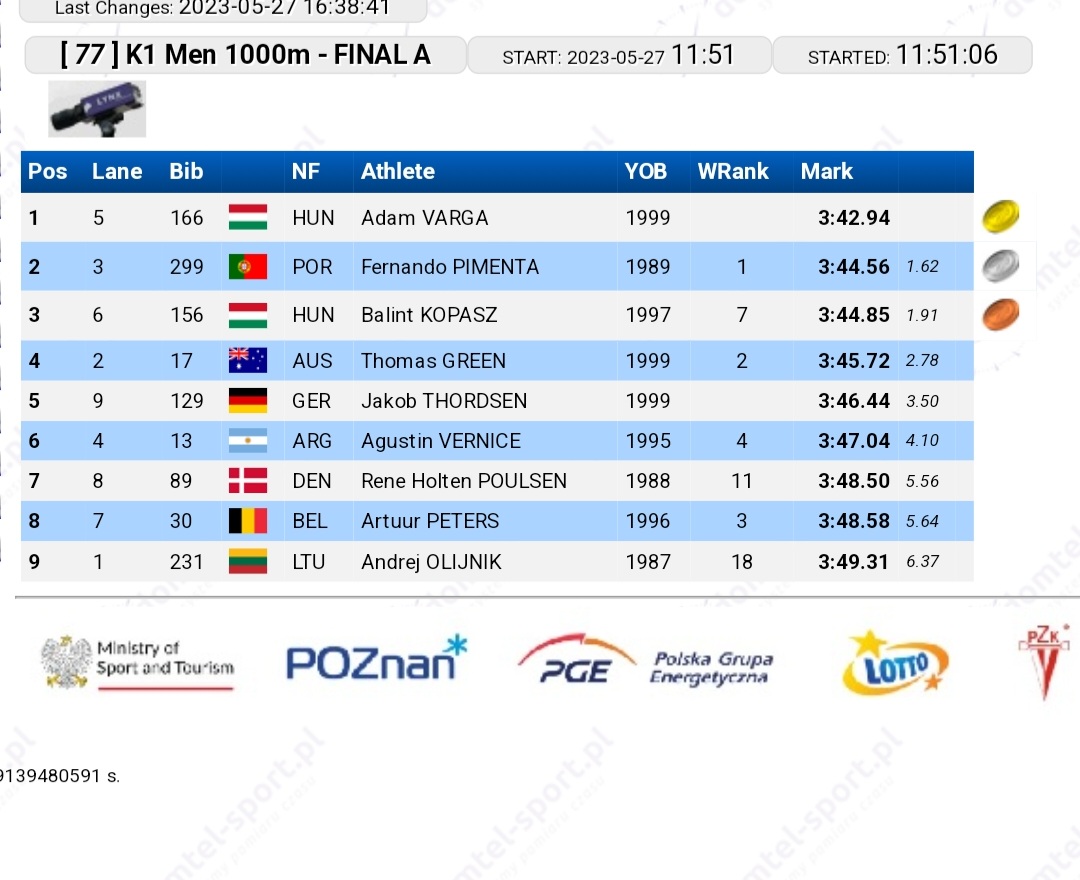 agustinvernice's tweet photo. II WORLD CUP Poznan 2023 ✔️

6° K1 1000m
4° k1 500m

Buen inicio de año, buenos resultados pero con hambre de más...

Gracias a todos por los mensajes de aliento 🙌🏼

Seguimos empujando 👊🏻🇦🇷 https://t.co/3zComT8I6B