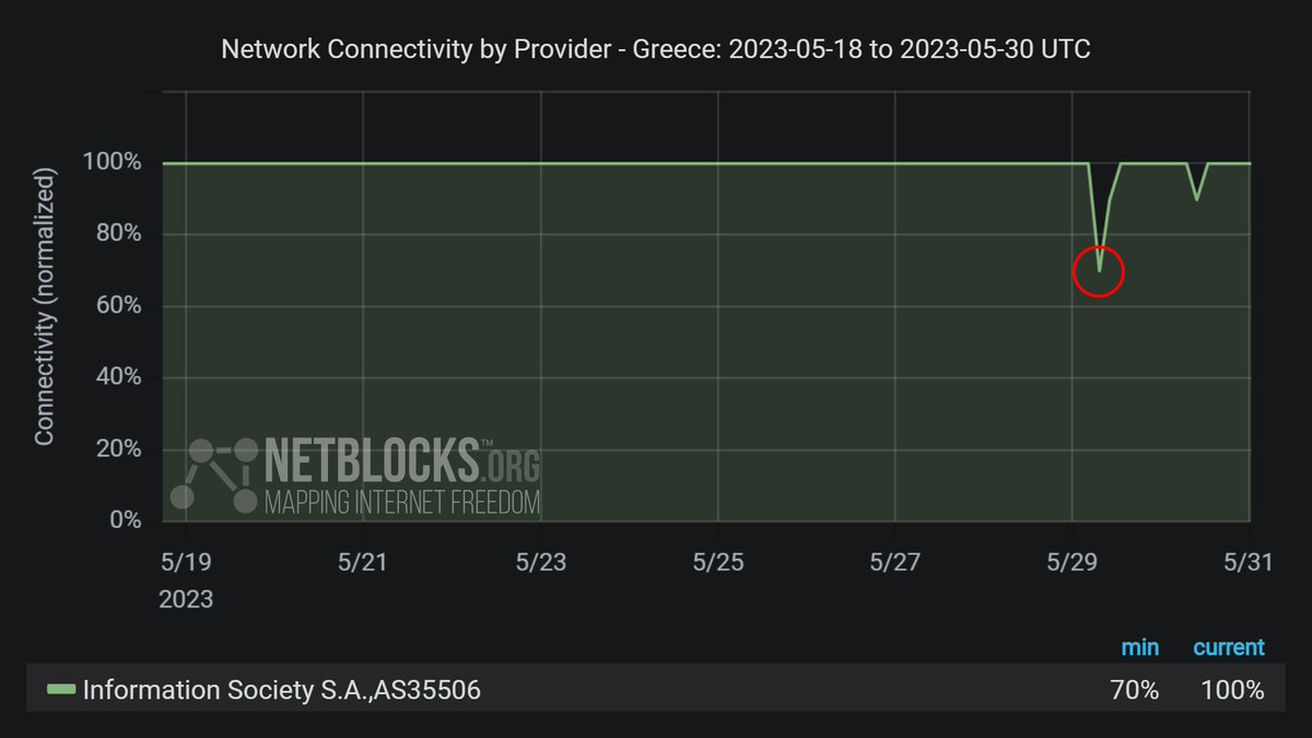 ⚠ Confirmed: Network data corroborate reports of an internet outage affecting the Ministry of Education of #Greece; the incident is attributed to a DDoS attack on the 'Subject Bank' platform on public sector ICT network AS35506, resulting in disruptions to graduation exams 📉