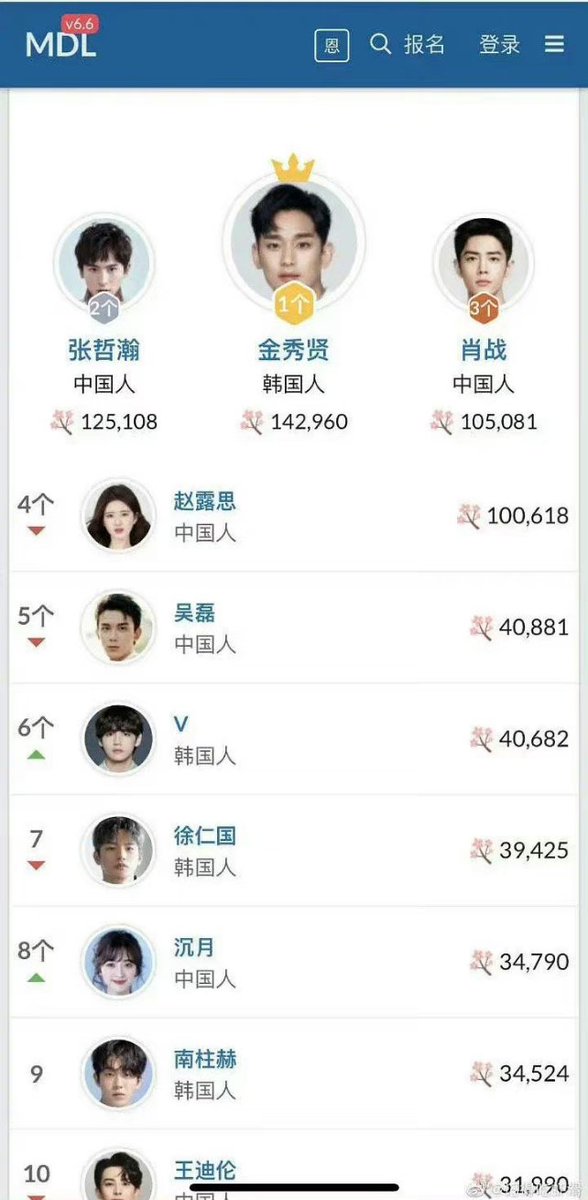 lovezhe0511's tweet photo. 海哲都是铁憨憨。每次榜单都出来了，小宝的成绩都还不错，我们都还不知道榜单在哪里？也不知道榜单的权威性，还一度以为是野鸡榜😂😂怎么会有这么多憨憨凑一起啊？？小宝已经走向世界海哲一定要跟上宝贝的脚步啊！😊
#ZhangZhehan
#ZhangZhehanBangkokConcert
#TheRealZhangZhehan
#DeepBlu 
#张哲瀚 https://t.co/kUoRLWWqXp