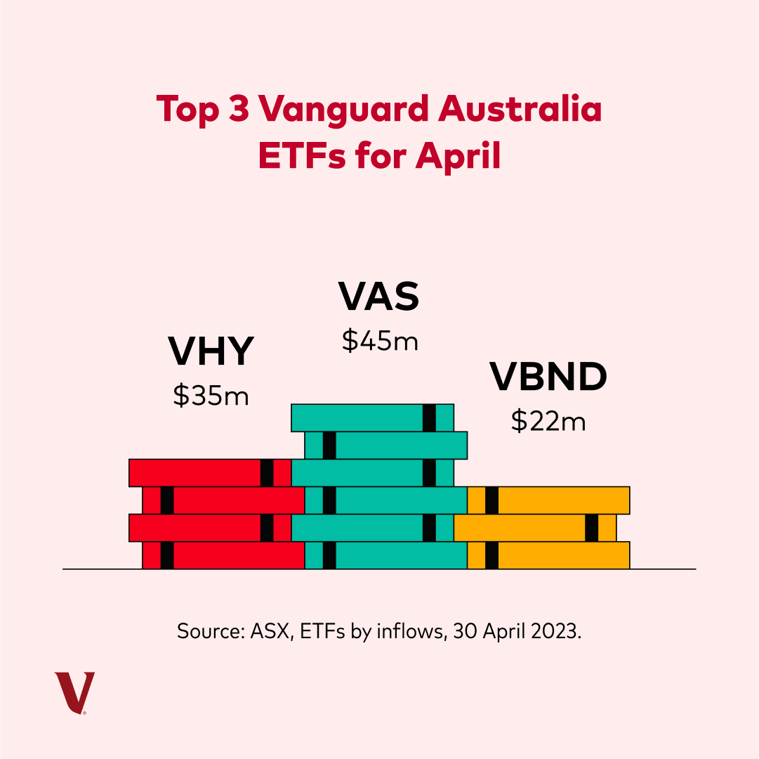 vanguard_au's tweet photo. Extra! Extra! Read all about it! 📣

Our top 3 ETFs for April are in and it's great to see that we're still leading the pack as Australia's largest ETF issuer.

Learn more about our ETFs here 👉 https://t.co/Cz9mpChV1U

#ETF #Investment https://t.co/0D2yAaKEAX