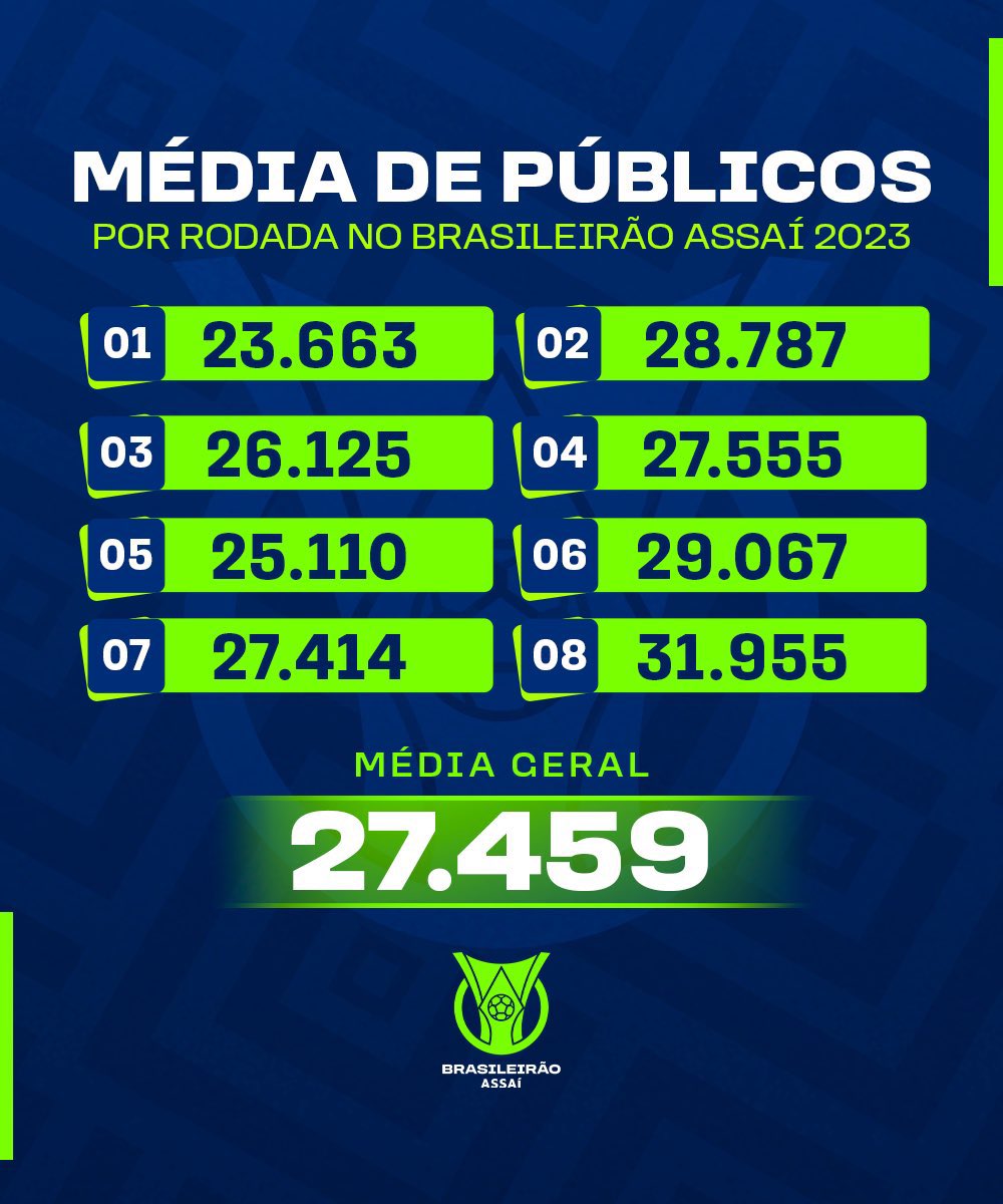 do Futebol 🌎 on Twitter "Média de públicos de cada uma das 8