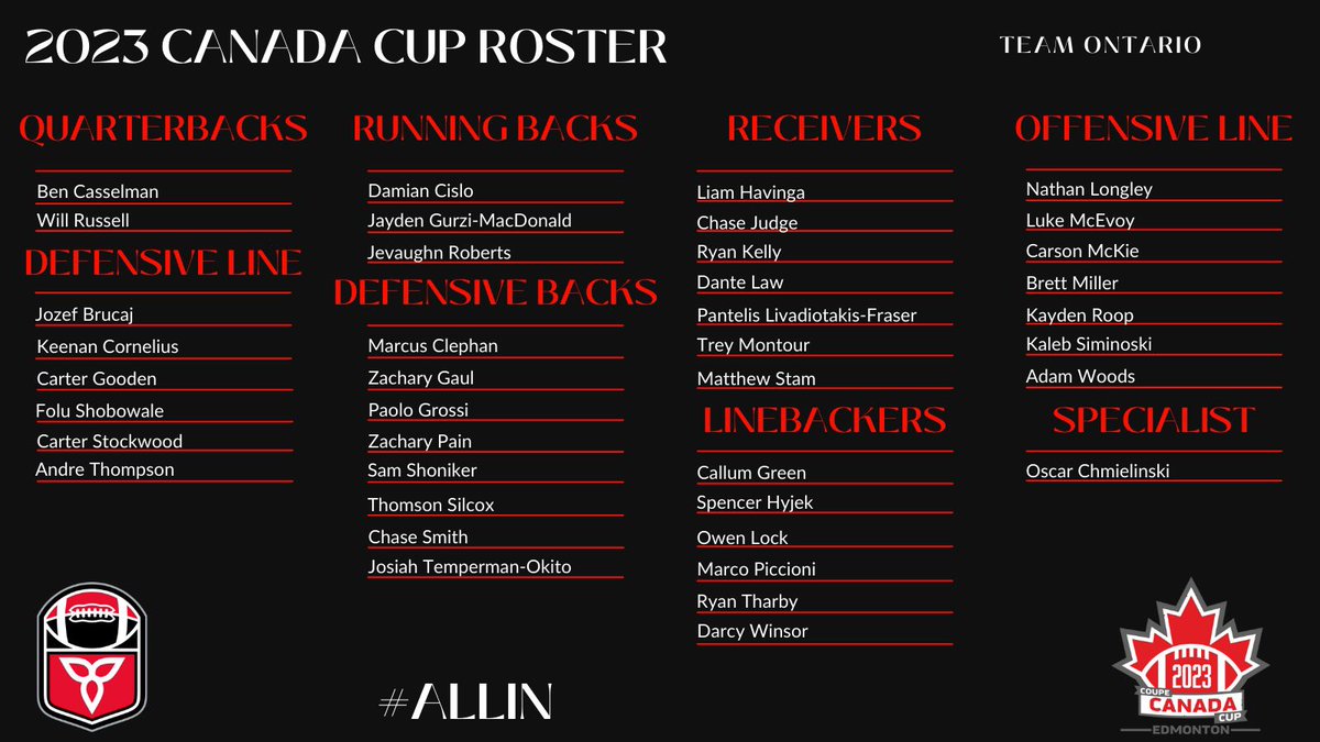 FootballOntario's tweet photo. We are excited to unveil the U18 Male Tackle Roster for the upcoming 2023 Canada Cup!

Months of hard work from all the athletes, coaches, staff and volunteers throughout the entire identification and evaluation process made this possible!

More: https://t.co/XM0RgtA77W

#ALLIN https://t.co/wK20aexzav