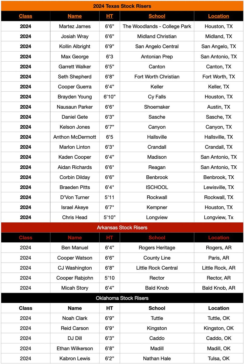 Stock Risers in Texas, Arkansas &amp; Oklahoma who name you might want to remember.