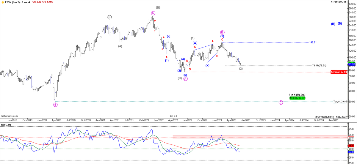 ETSY - Needs to hold support soon. A break of the low at $67.01 could open the door to much further declines or sideways movement. #ElliottWave #Stocks #TechnicalAnalaysis #Trading