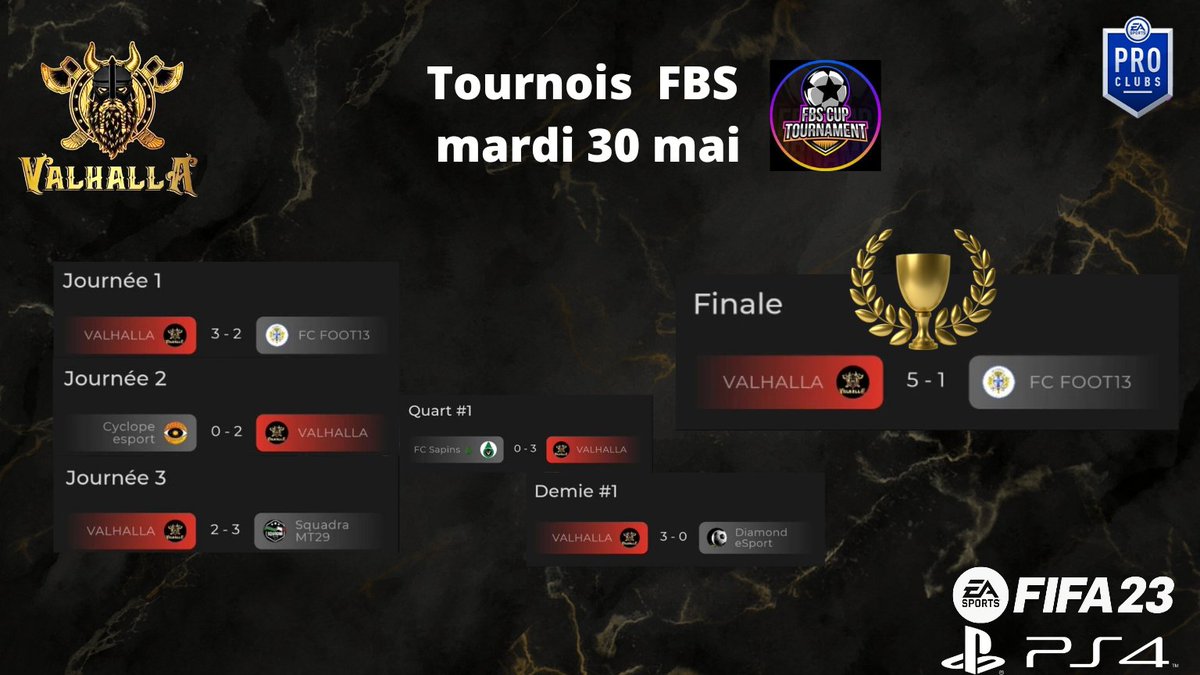 Bravo à tous les participants du tournoi @FBS_CUP 
Nous sommes sorti 2eme de la poule D et nous avons remporter le tournoi Vamos VALHALLA 
<a href="/YaakzGaming/">Création discord et graphiste</a> @Agosgamingytb <a href="/leced8313/">Leced</a>