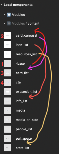 Tanyyys's tweet photo. Hey @figma, why are these components not alphabetically organized in the assets panel? All of them live on the same page, corresponding to "modules/content"... 🙄 the idea is to have the "-base" at the top, then card_carousel, card_list, etc... https://t.co/CFPRxirfDy
