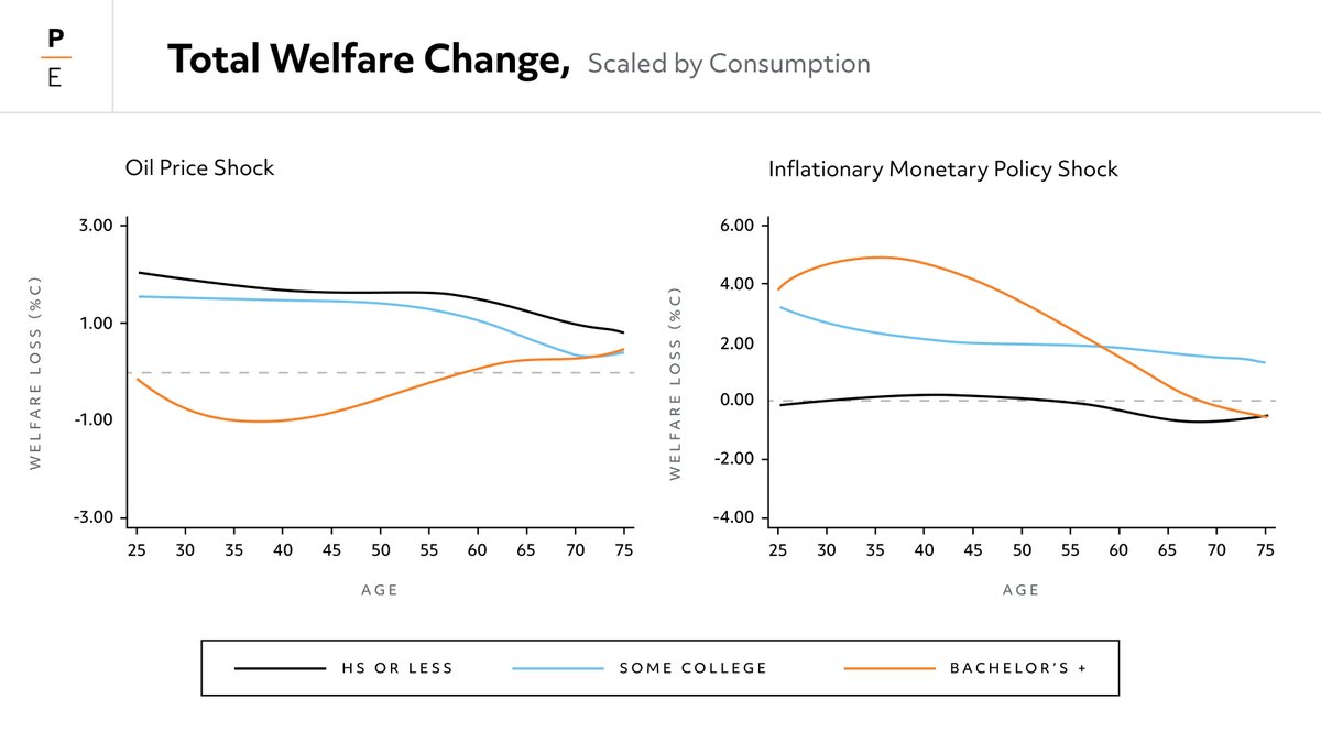 Princeton Economics (@princetonecon) on Twitter photo Using a wealth of data to model how inflation affects households of different ages and with different levels of education, <a href="/pipeton8/">Felipe Del Canto</a>, <a href="/JohnRGrigsby/">John Grigsby</a>, Eric Qian, & @Conor_A_Walsh argue that inflation is neither universally regressive or progressive. bit.ly/43dVq5M Using a wealth of data to model how inflation affects households of different ages and with different levels of education, <a href="/pipeton8/">Felipe Del Canto</a>, <a href="/JohnRGrigsby/">John Grigsby</a>, Eric Qian, & @Conor_A_Walsh argue that inflation is neither universally regressive or progressive. bit.ly/43dVq5M