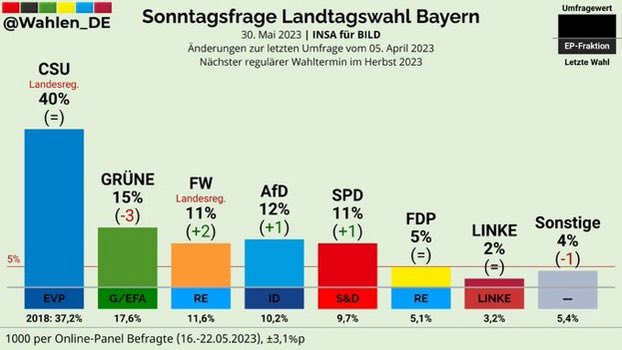 Richtung stimmt. FREIE WÄHLER nochmal +2 und Grüne -2, dann sind wir vor den Grünen. #FreiheitStattBevormundung!#GesunderMenschenverstand statt #Ideologie! #HeizungsgesetzStoppen #EigentumStattErbschaftssteuer #FleischEssenNichtDiskriminieren #EinbürgerungNurBeiIntegration
