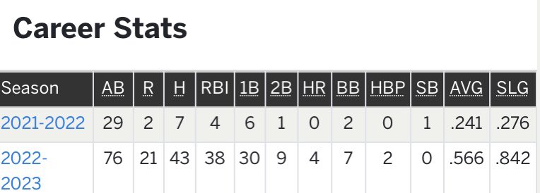 bcavanaugh2024's tweet photo. So thankful to be chosen as NJ Best Player of the Year in South Jersey Group 4! Couldn’t of done it without the support from my amazing team and coaches! I had a great end to the season hitting .566 with 43 hits and 38 rbi! @JOutlawsGold_DB @RowanUSoftball @StocktonSofball https://t.co/1vxfDsNLGL
