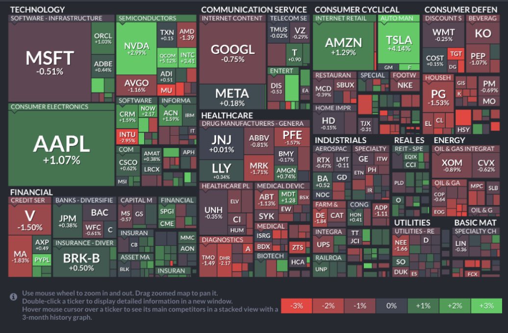 shu_stock's tweet photo. 2023.5/31
30日のNY株式はまちまち。バイデン米大統領とマッカーシー下院議長が連邦政府の債務上限問題を巡って合意に至った。ただ市場の一部には慎重な見方も残り、ダウ平均の重荷となった。米利上げが続けば景気を冷やすとの観測も売りにつながった。
#AppleStockPrice #アップル株価 #米国株 https://t.co/afamk1BRnN