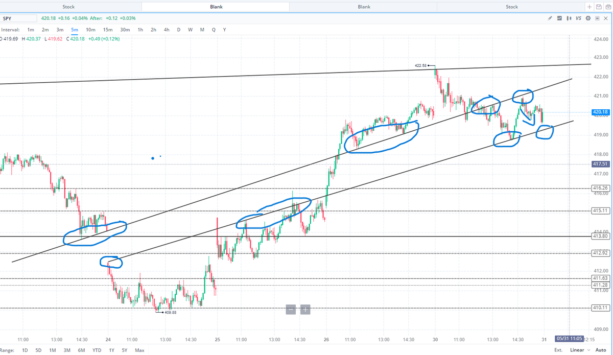 MotivatedTradi1's tweet photo. $SPY 5min Technical Analysis: After a bad consumer report $SPY fell from its 52 week high very quick back into our ascending channel and continued to use the supports/resistance we used last week!! #fintwit #stocks $AI https://t.co/19YApN1O0H