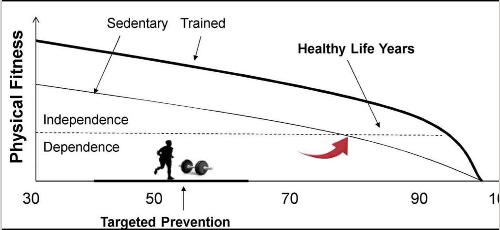 My goal is to be a resource to help people function independently throughout their lifespan. @m_aubertin @l_giangregorio