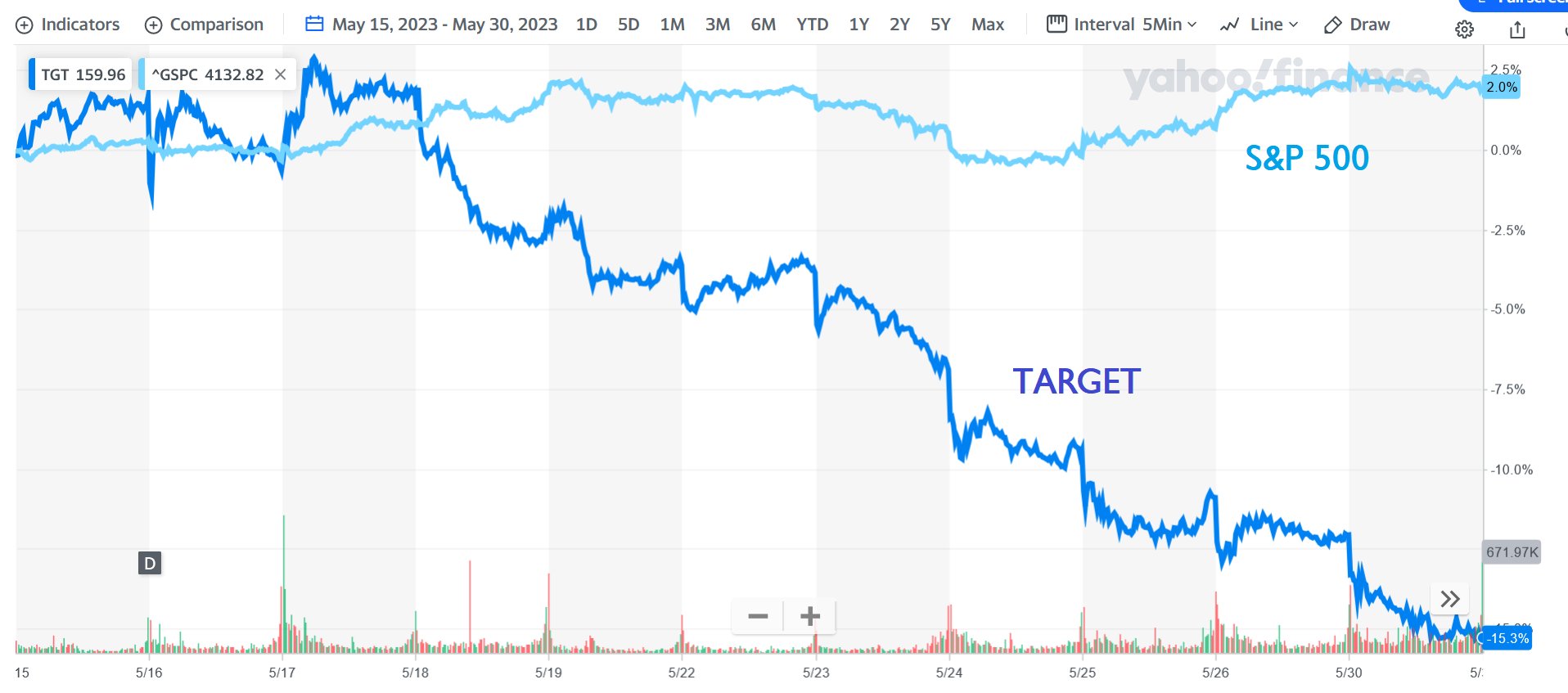 Target loses $15 billion in 10 days as stocks fall following boycott over  LGBTQ-friendly kids clothing