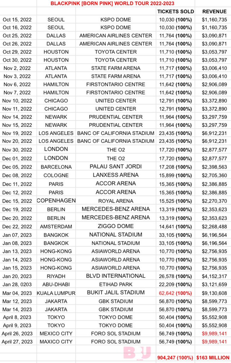 BLACKPINKMXCO_'s tweet photo. 📌 El concierto que más dinero le genero al #BORNPINK de toda la gira hasta el momento 🇲🇽. 

👇RT Y COMENTA SI CREES QUE NOS MERECEMOS ENCORE 

@UMusicMexico @ocesa_kpop @ocesa_total #BLACKPINK #BLACKPINKEncoreinMexico https://t.co/PbLK4MyDnU