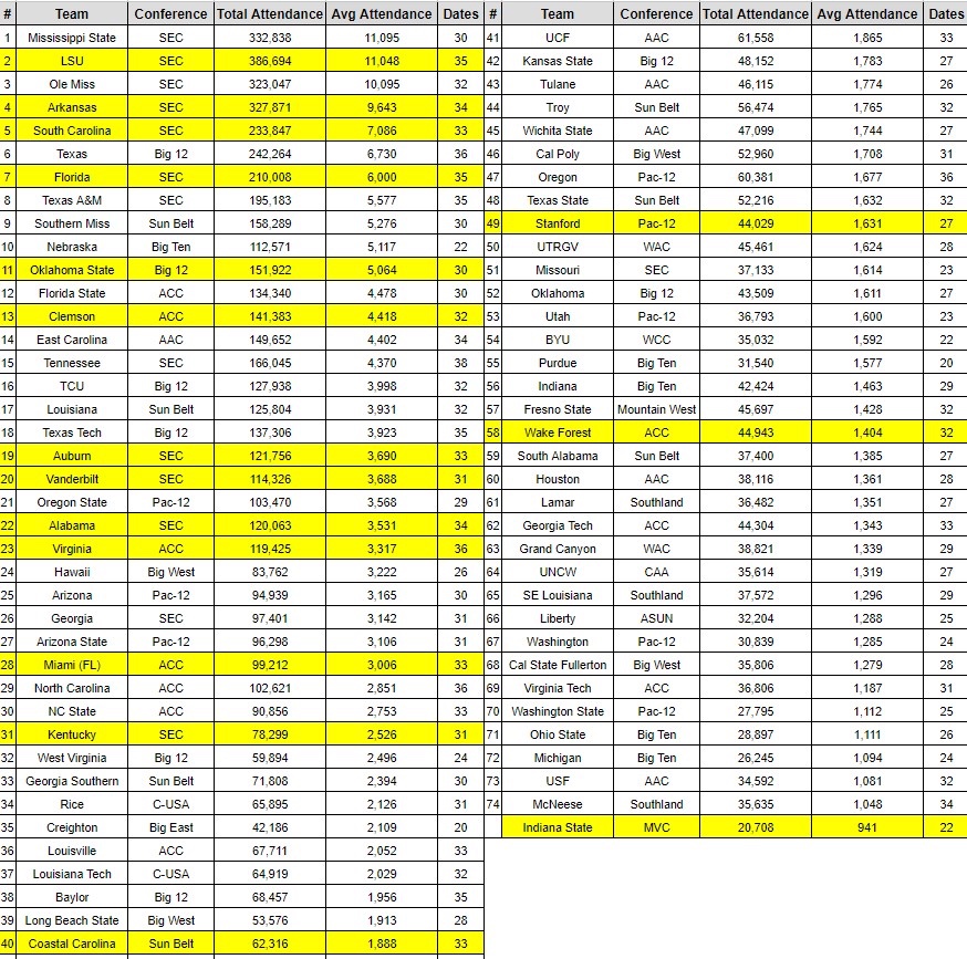 Patrick McGee on Twitter "Preregional college baseball attendance report adjusting for