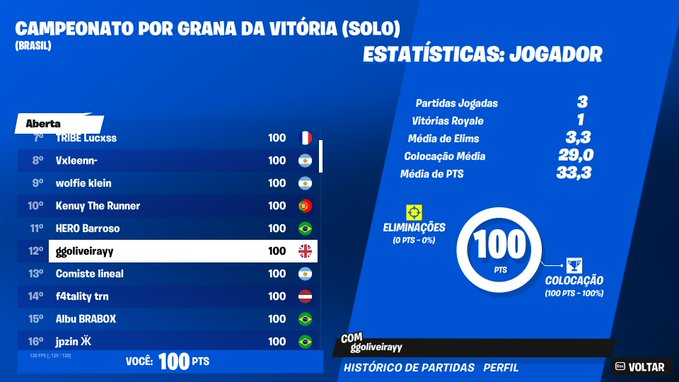 ggoliveiraa_'s tweet photo. COMO GANHEI $100 NA CASH CUP SOLO 🏆

📺https://t.co/LzgmD4XhPe

rt + fav ❤️ https://t.co/R3clJN9rKj