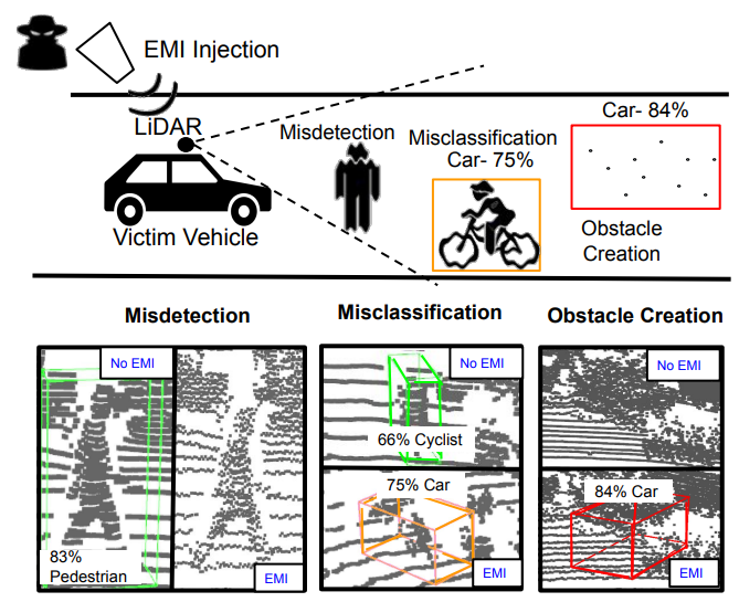 hrushikesh_sri's tweet photo. 1/ Tomorrow at @acm_wisec during Session 11 (13:20 PM BST), I will present our work “EMI-LiDAR: Uncovering Vulnerabilities of LiDAR Sensors in Autonomous Driving Settings using Electromagnetic Interference.” Preprint at https://t.co/Nx7IknCkSR https://t.co/MsX1F3c42n