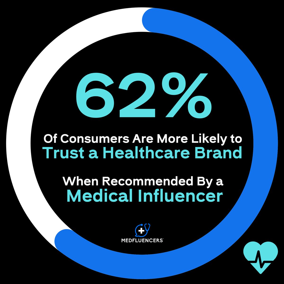 Did you know that 62% of consumers reported that they are more likely to trust a healthcare brand recommended by a medical influencer? 

Contact us and join us in embracing the transformative power of medical influencer marketing. 

#MedFluencers #Marketing #Healthcare